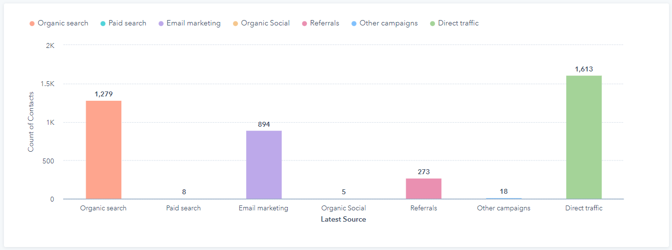 HubSpot Latest Source Report for Contacts with Original Source value of Organic Search