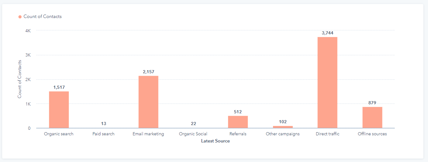 HubSpot Latest Source Report