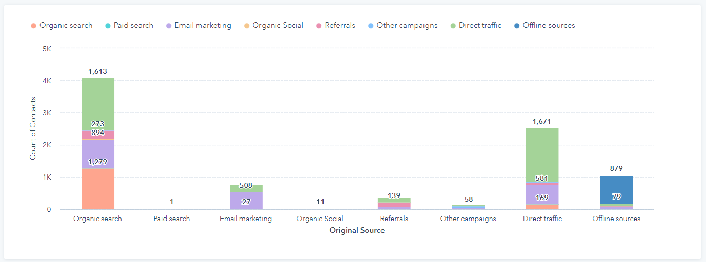 HubSpot Original Source vs Latest Source Report