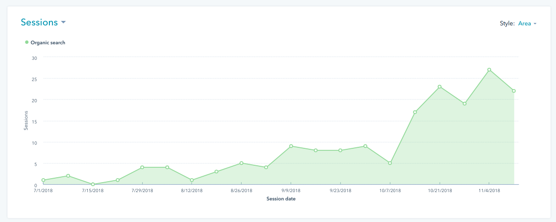 Organic website traffic results for content that ranks well in search