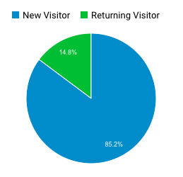 Track new versus returning visitors to your website to learn how sticky your content is