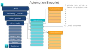 HQ Automation Blueprint