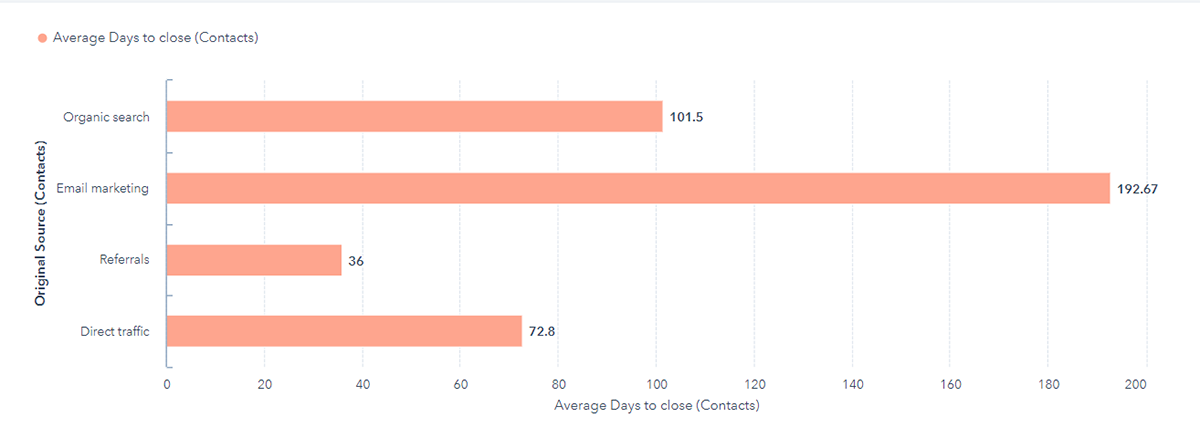 average-days-to-close-by-original-source