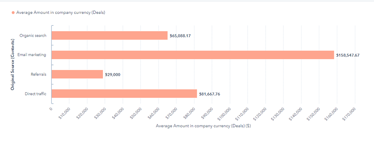 average-sale-by-original-source