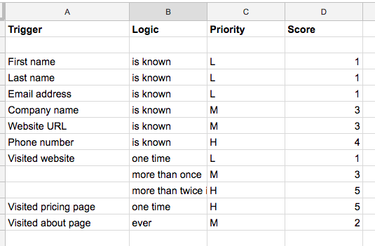 example-lead-scoring-model