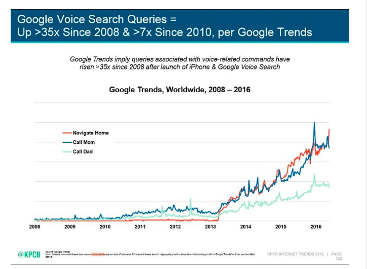 Google voice searches over time