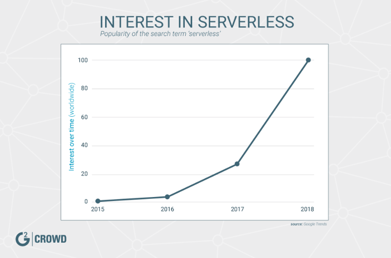 Interest in serverless has skyrocketed since 2015.