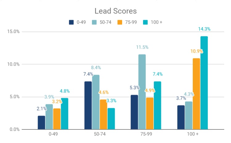 lead-score-chart