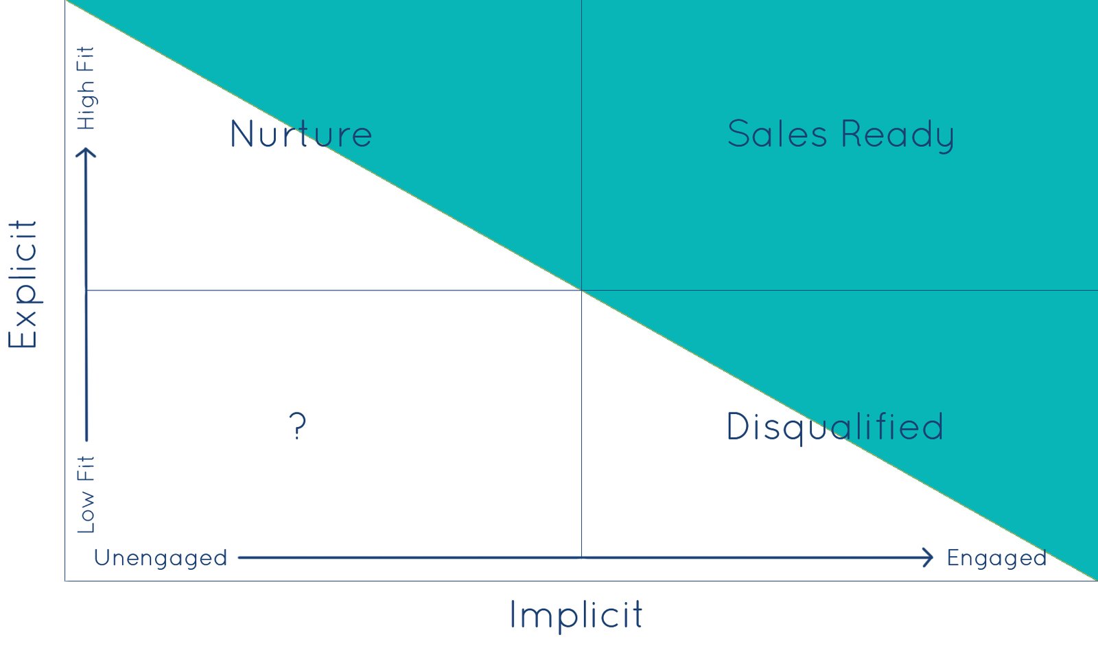 lead-score-matrix