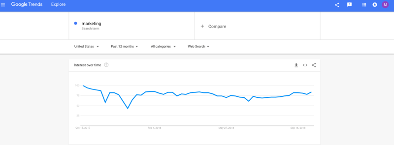 Google Trends data for marketing keyword