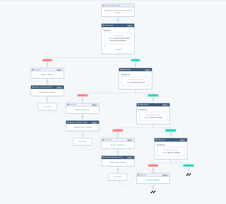 Complex lead nurturing campaign in HubSpot