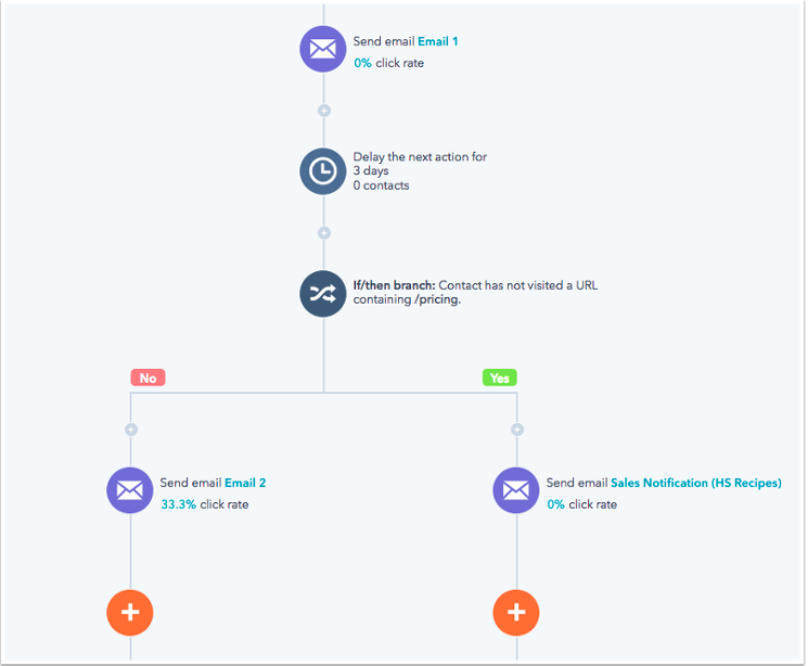 example-hubspot-lead-nurturing-campaign-workflow