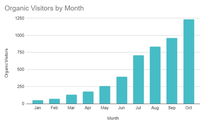 organic-traffic-growth
