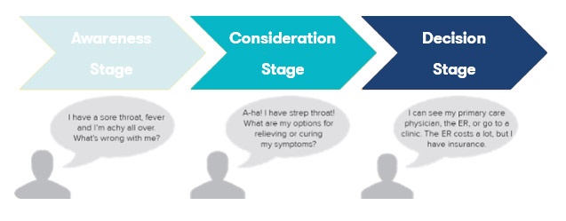 stages-of-buyers-journey