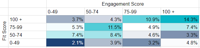 engagement-fit-matrix