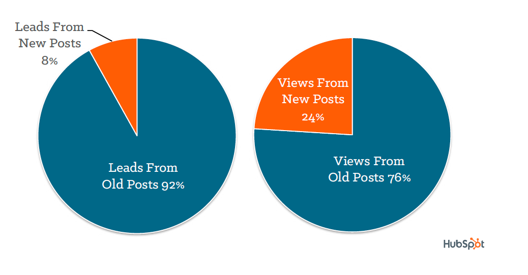 Optimizing past blog posts for conversion - HubSpot results